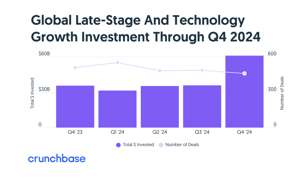 Crunchbase:  50% of VC Capital Went to SF Bay Last Year, Q4 Roared Back for Venture Capital